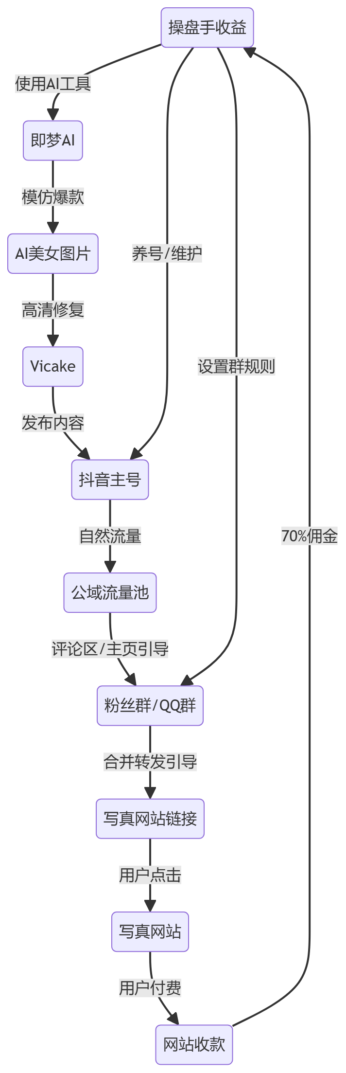 核心商业逻辑拆解